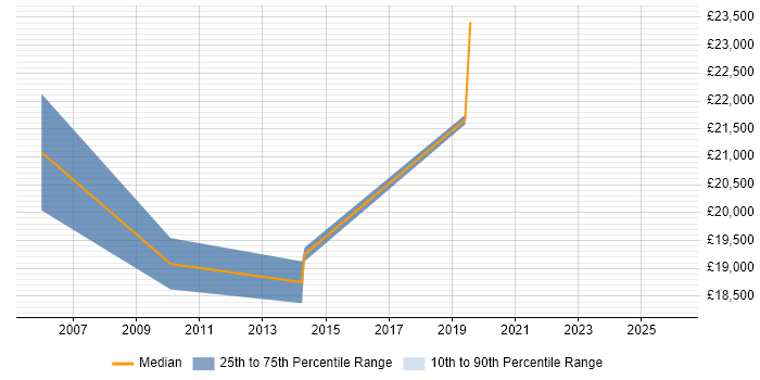 Salary distribution trend for Graduate Analyst job vacancies in Flintshire