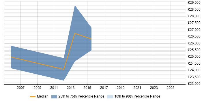 Salary distribution trend for Graduate Developer job vacancies in Flintshire