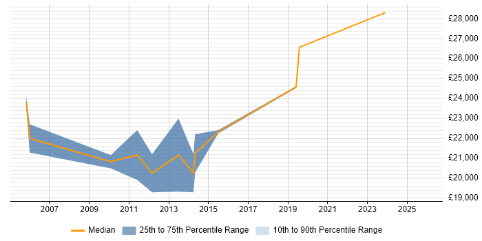 Salary distribution trend for Graduate job vacancies in Flintshire