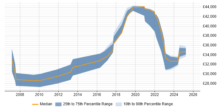 Salary distribution trend for Analyst job vacancies in Holywell