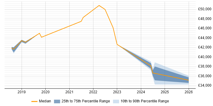 Salary distribution trend for jobs in Holywell citing Azure