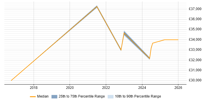 Salary distribution trend for Service Analyst job vacancies in Holywell