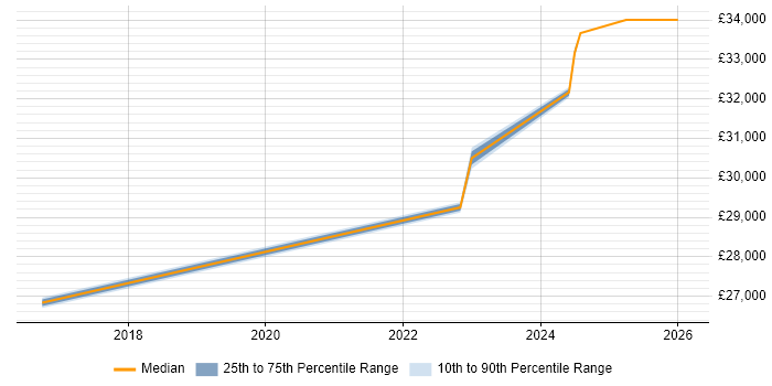 Salary distribution trend for Service Desk Analyst job vacancies in Holywell