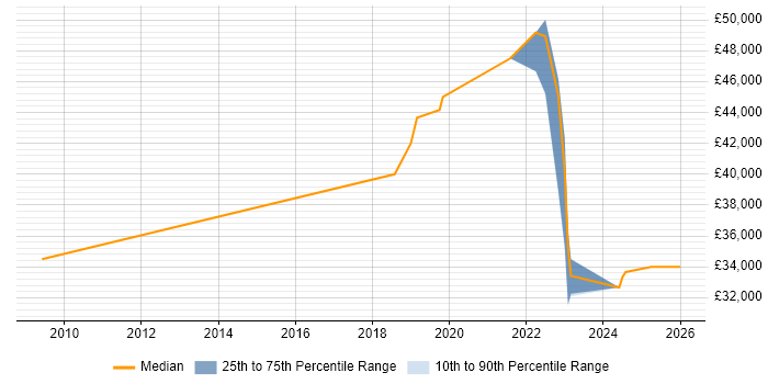 Salary distribution trend for jobs in Holywell citing VMware Infrastructure