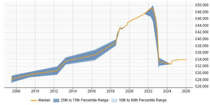 Salary distribution trend for jobs in Holywell citing VMware