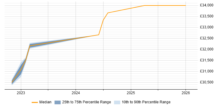 Salary distribution trend for jobs in Holywell citing Windows 10