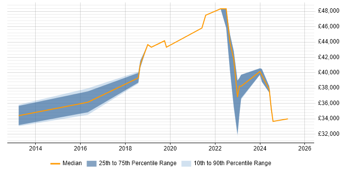 Salary distribution trend for jobs in Holywell citing Windows Server