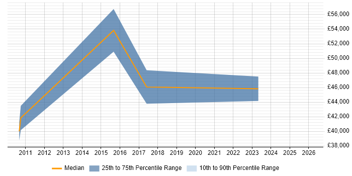 Salary distribution trend for jobs in Flintshire citing Influencing Skills