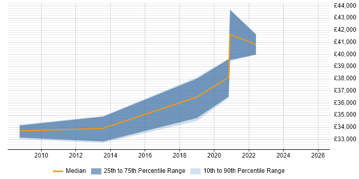 Salary distribution trend for Information Analyst job vacancies in Flintshire