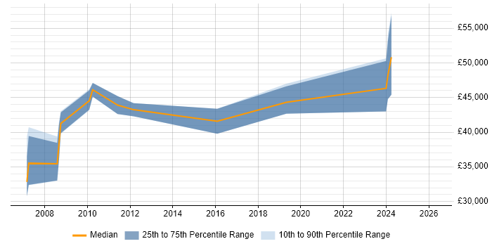 Salary distribution trend for IT Manager job vacancies in Flintshire