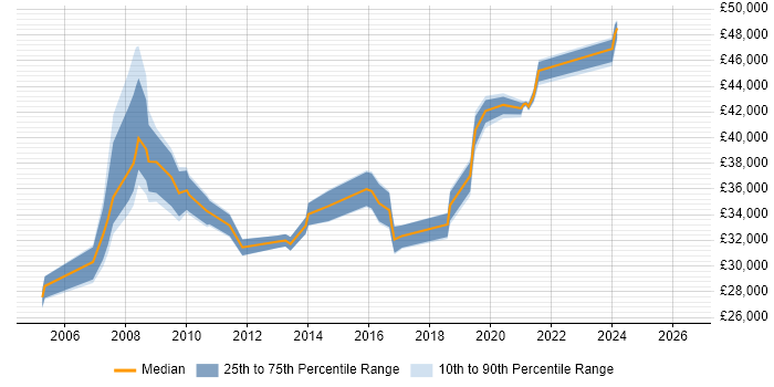 Salary distribution trend for jobs in Flintshire citing ITIL