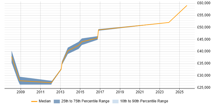 Salary distribution trend for Java Developer job vacancies in Flintshire