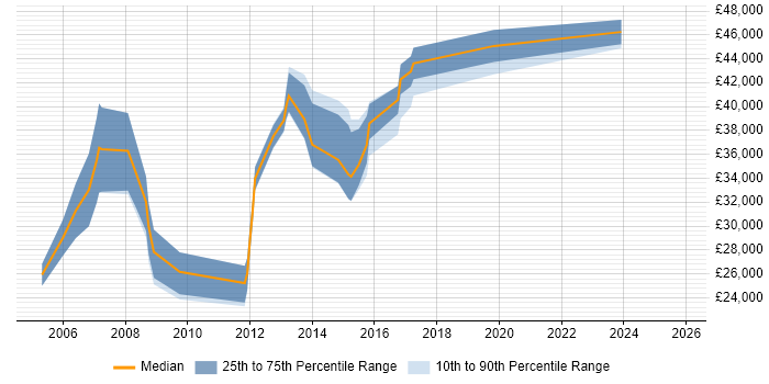 Salary distribution trend for jobs in Flintshire citing Java