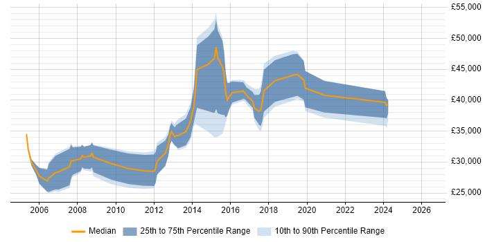 Salary distribution trend for jobs in Flintshire citing JavaScript