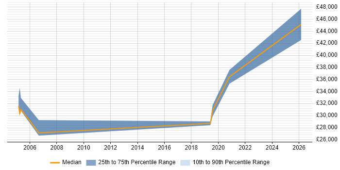 Salary distribution trend for jobs in Flintshire citing Line Management