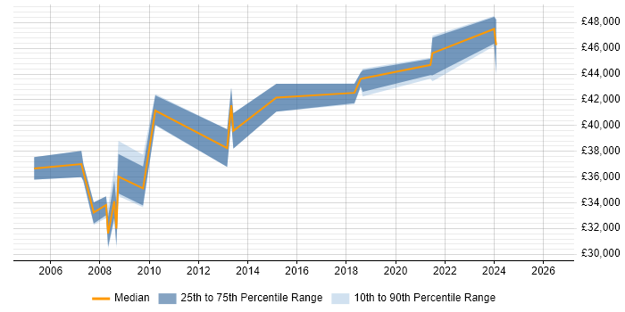 Salary distribution trend for jobs in Flintshire citing Linux