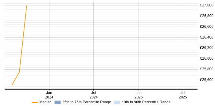 Salary distribution trend for jobs in Flintshire citing Local Government Salary distribution trend for jobs in Flintshire citing Local Government