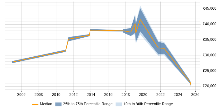 Salary distribution trend for jobs in Flintshire citing Management Information System Salary distribution trend for jobs in Flintshire citing Management Information System