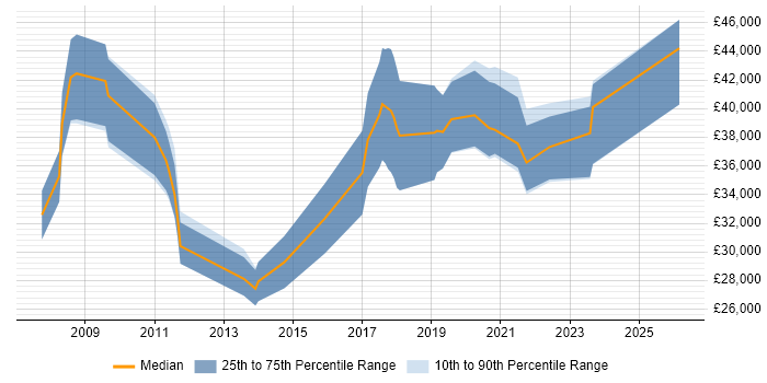 Salary distribution trend for jobs in Flintshire citing Marketing