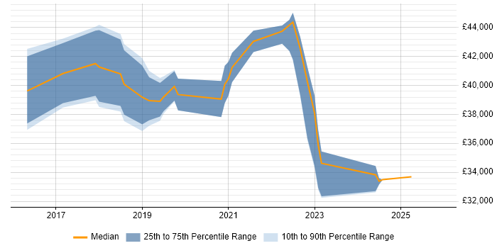 Salary distribution trend for jobs in Flintshire citing Microsoft 365