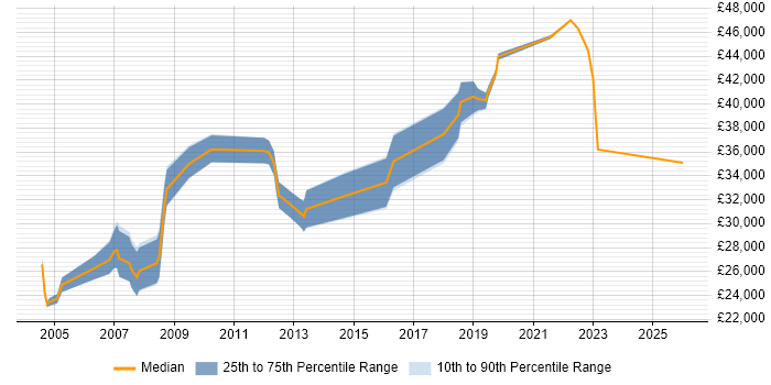 Salary distribution trend for jobs in Flintshire citing Microsoft Exchange