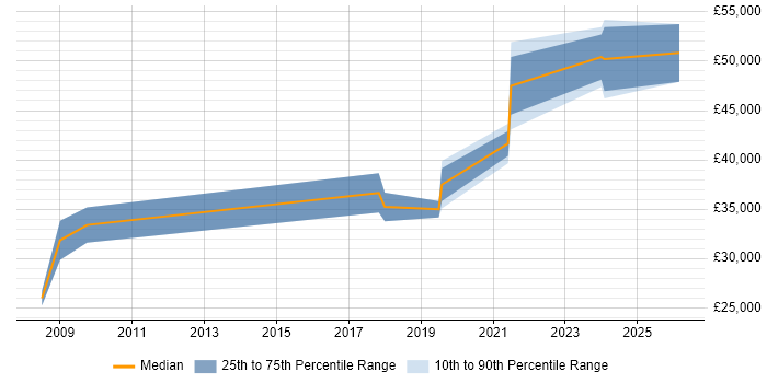 Salary distribution trend for jobs in Flintshire citing Migration