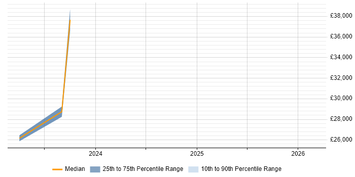 Salary distribution trend for jobs in Mold citing Analytical Skills