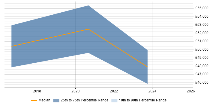 Salary distribution trend for Consultant job vacancies in Mold