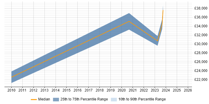 Salary distribution trend for jobs in Mold citing Problem-Solving Salary distribution trend for jobs in Mold citing Problem-Solving