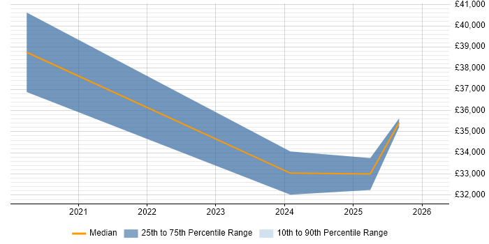 Salary distribution trend for jobs in Flintshire citing Onboarding
