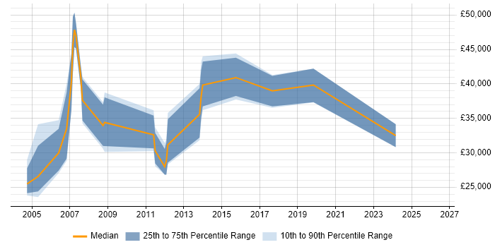Salary distribution trend for jobs in Flintshire citing OO