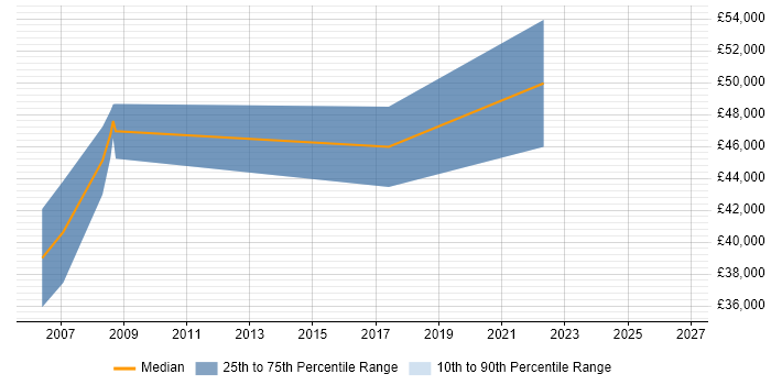 Salary distribution trend for jobs in Flintshire citing People Management