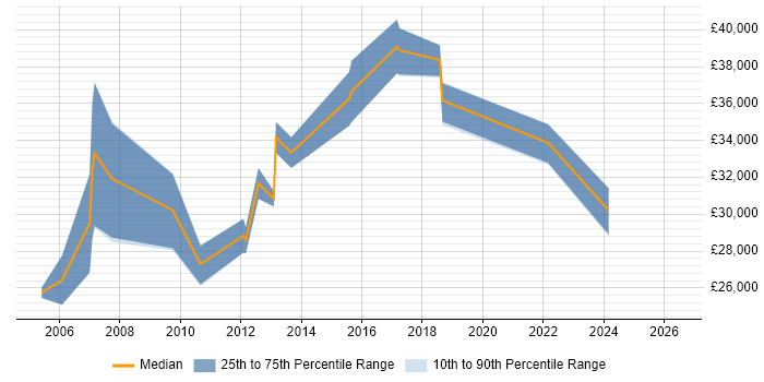 Salary distribution trend for jobs in Flintshire citing PHP