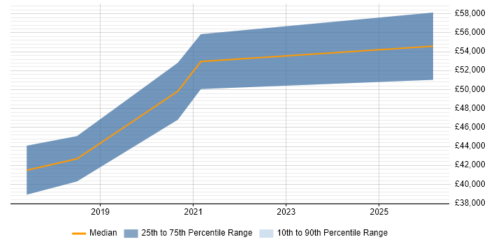 Salary distribution trend for jobs in Flintshire citing Presales