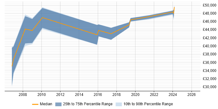 Salary distribution trend for jobs in Flintshire citing PRINCE2