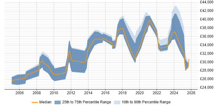 Salary distribution trend for jobs in Flintshire citing Problem-Solving