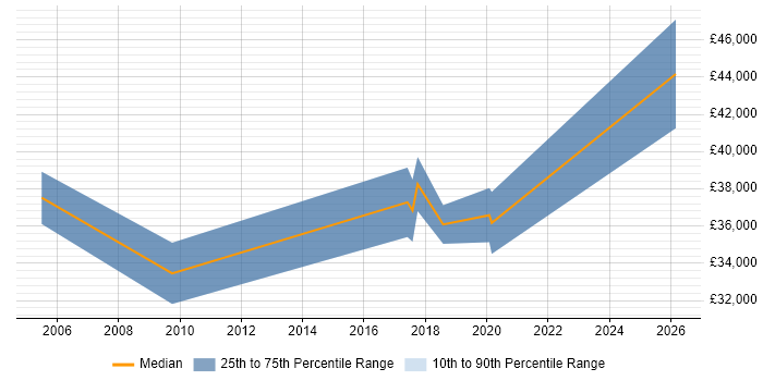 Salary distribution trend for jobs in Flintshire citing Project Delivery