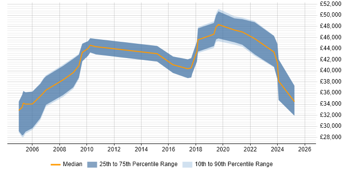 Salary distribution trend for jobs in Flintshire citing Project Management