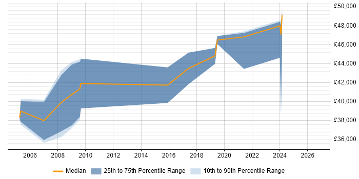 Salary distribution trend for Project Manager job vacancies in Flintshire