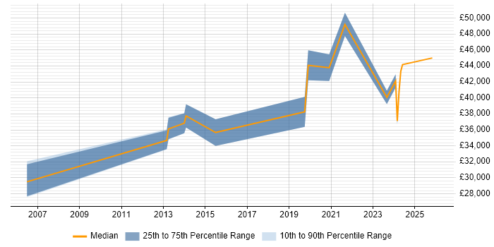 Salary distribution trend for jobs in Flintshire citing QA