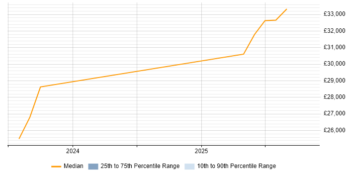 Salary distribution trend for jobs in Queensferry citing Customer Experience