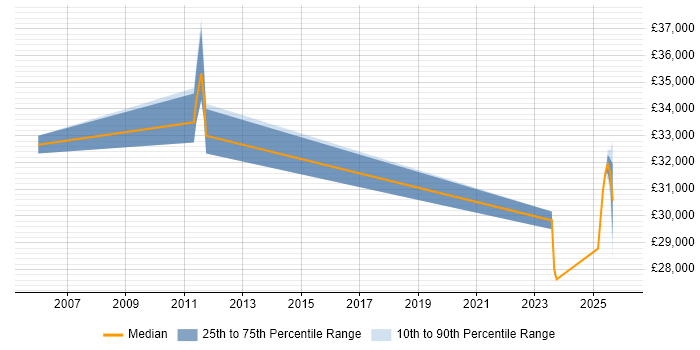 Salary distribution trend for jobs in Queensferry citing Retail