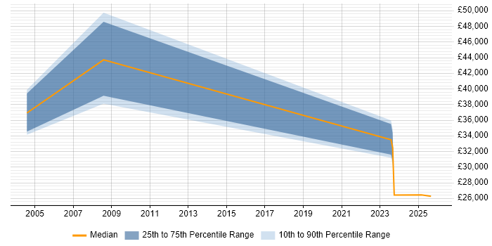 Salary distribution trend for jobs in Queensferry citing Telecoms