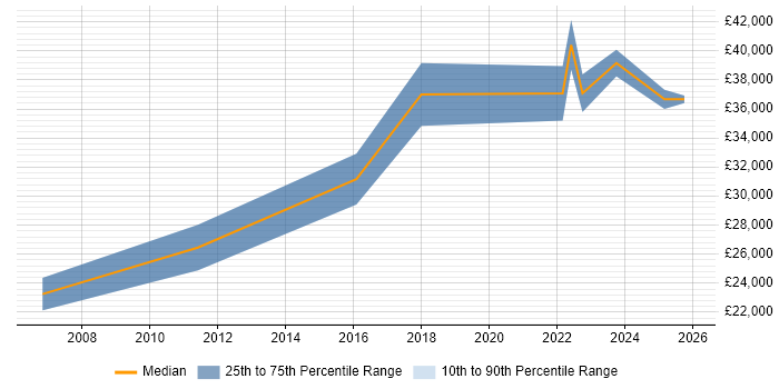 Salary distribution trend for jobs in Flintshire citing Sage