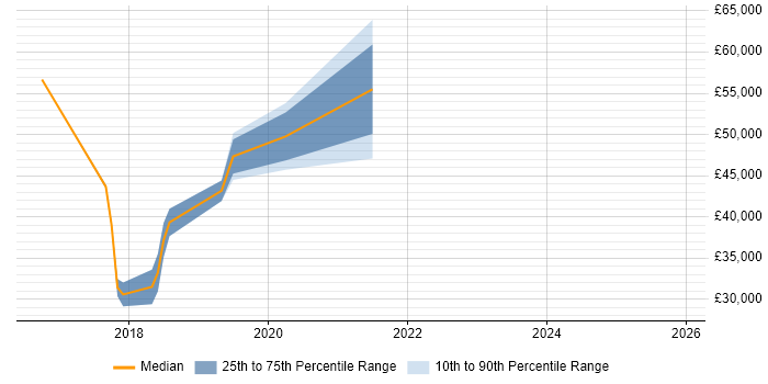 Salary distribution trend for jobs in Flintshire citing Salesforce