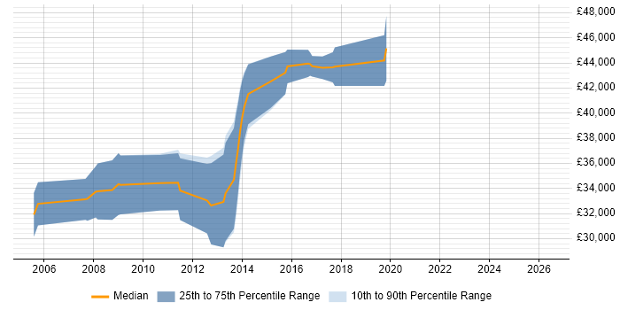 Salary distribution trend for Senior Developer job vacancies in Flintshire