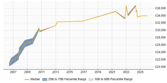 Salary distribution trend for Service Analyst job vacancies in Flintshire