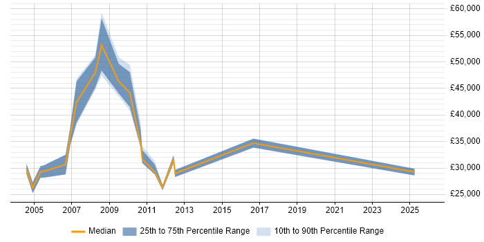 Salary distribution trend for jobs in Flintshire citing Service Delivery