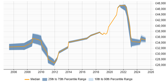 Salary distribution trend for jobs in Flintshire citing SLA Salary distribution trend for jobs in Flintshire citing SLA
