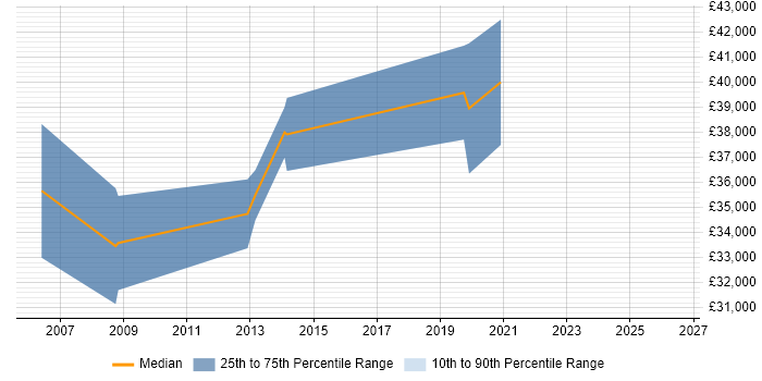 Salary distribution trend for jobs in Flintshire citing Software Testing